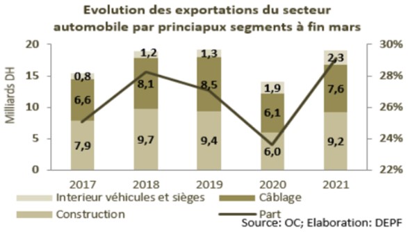 evolution_secteur_exportation_automobile
